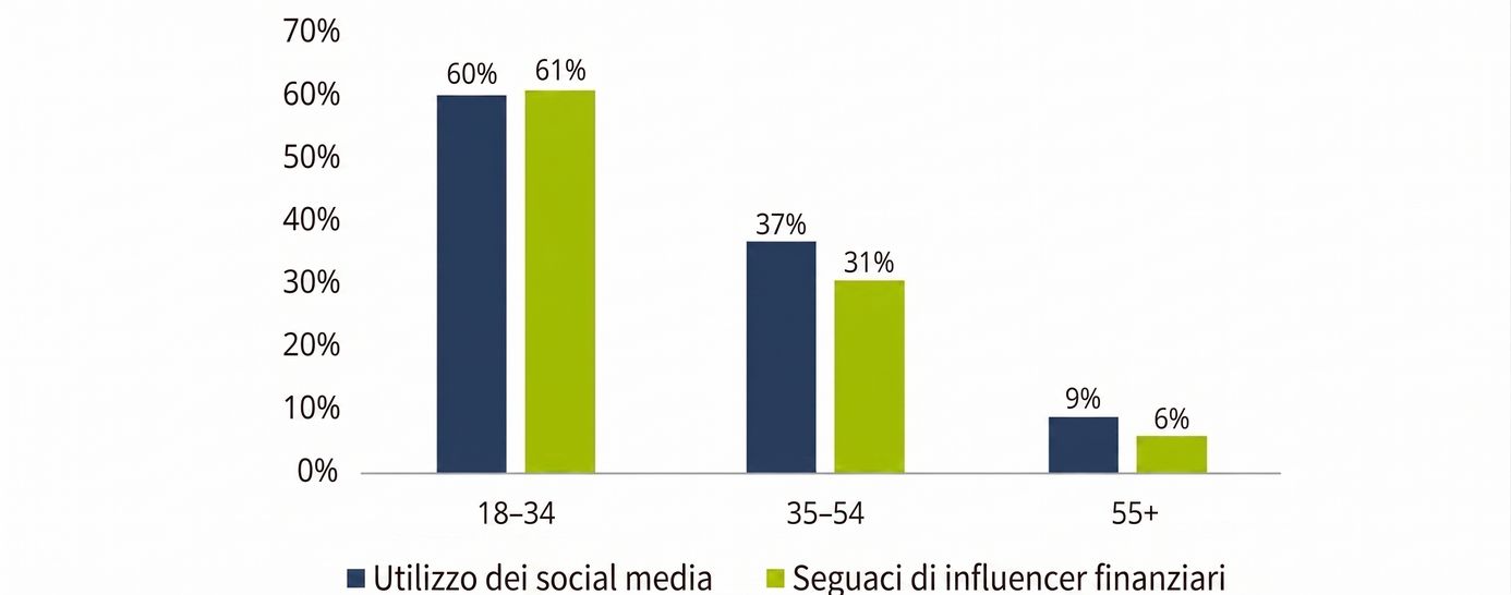 Utilizzo dei social media e seguito dei finfluencer per età