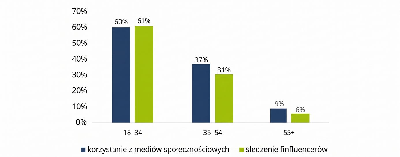 Korzystanie z mediów społecznościowych i śledzenie finfluencerów według wieku