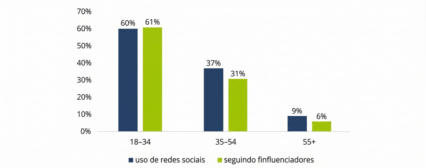 Uso de Mídias Sociais e Seguimento de Finfluenciadores por Idade