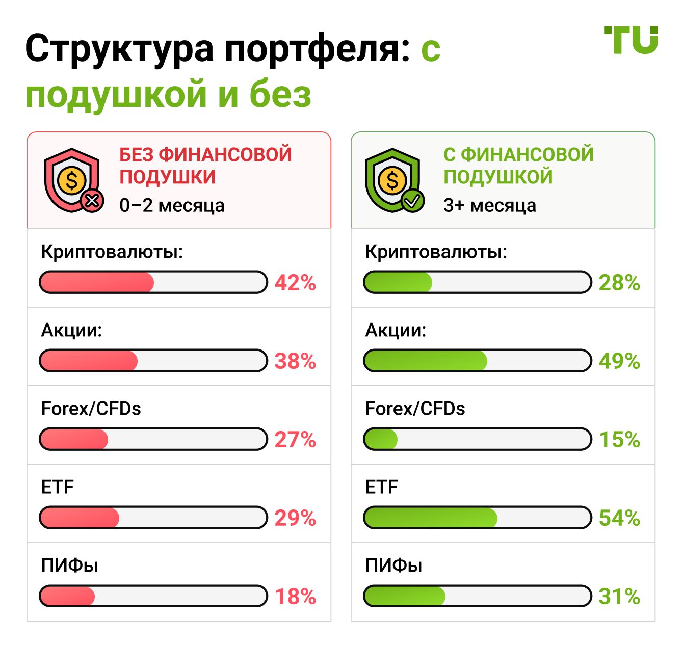 Структура портфеля: с подушкой и без