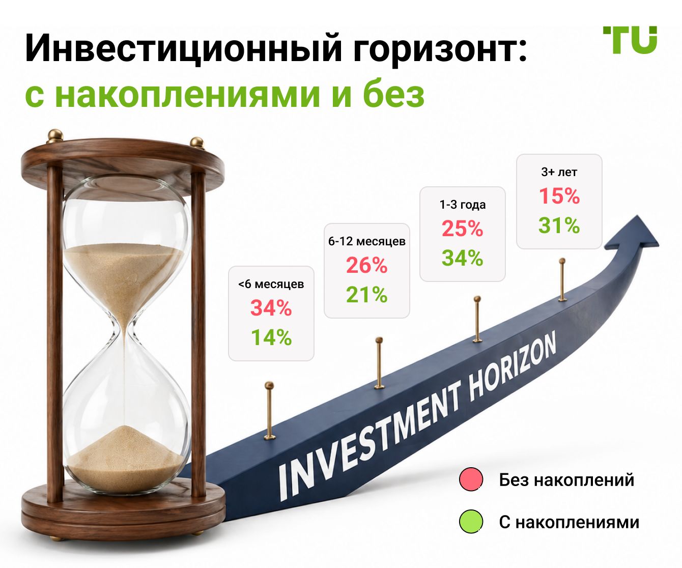 Инвестиционный горизонт: с накоплениями и без