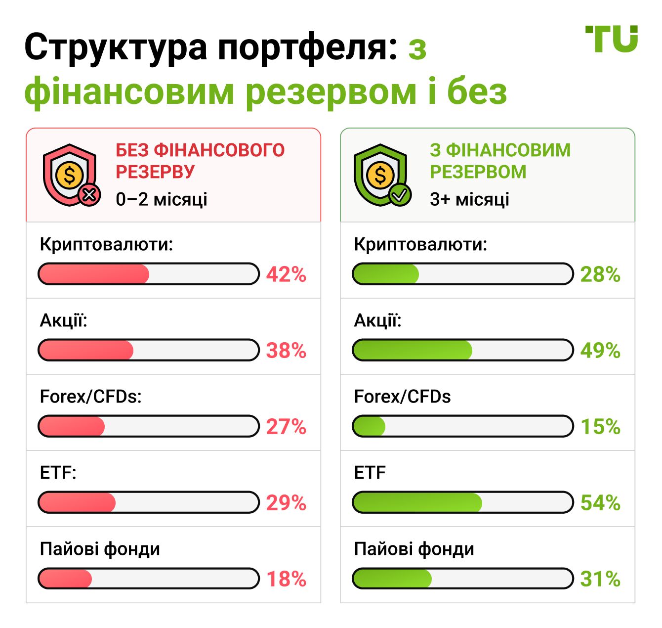 Структура портфеля: з фінансовим резервом і без