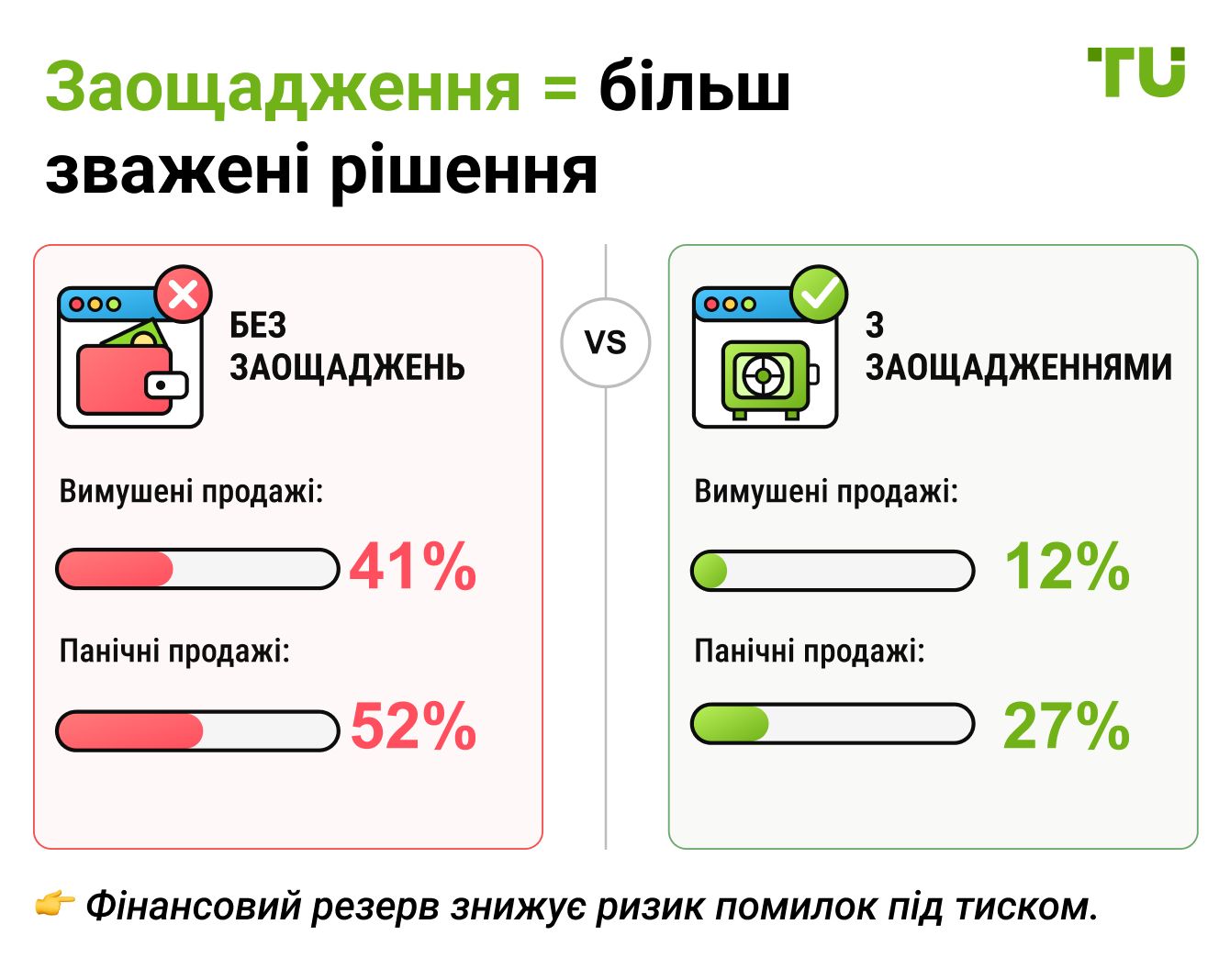 Заощадження = більш зважені рішення