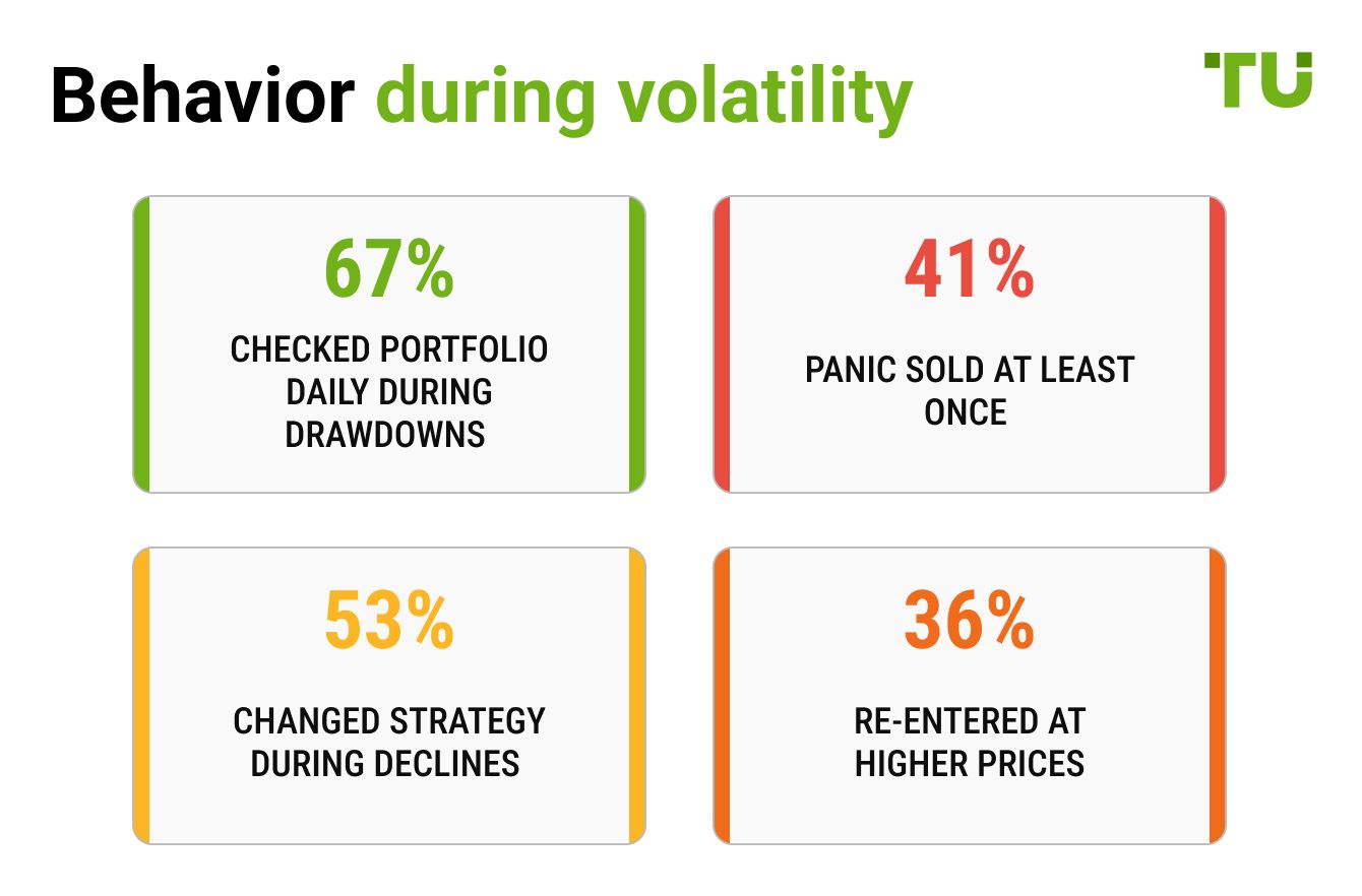 Behavior during volatility