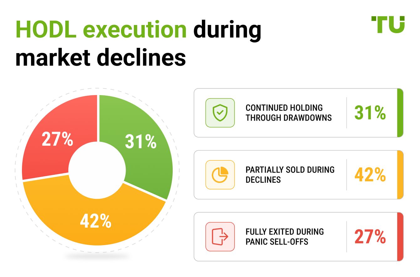 HODL execution during market declines