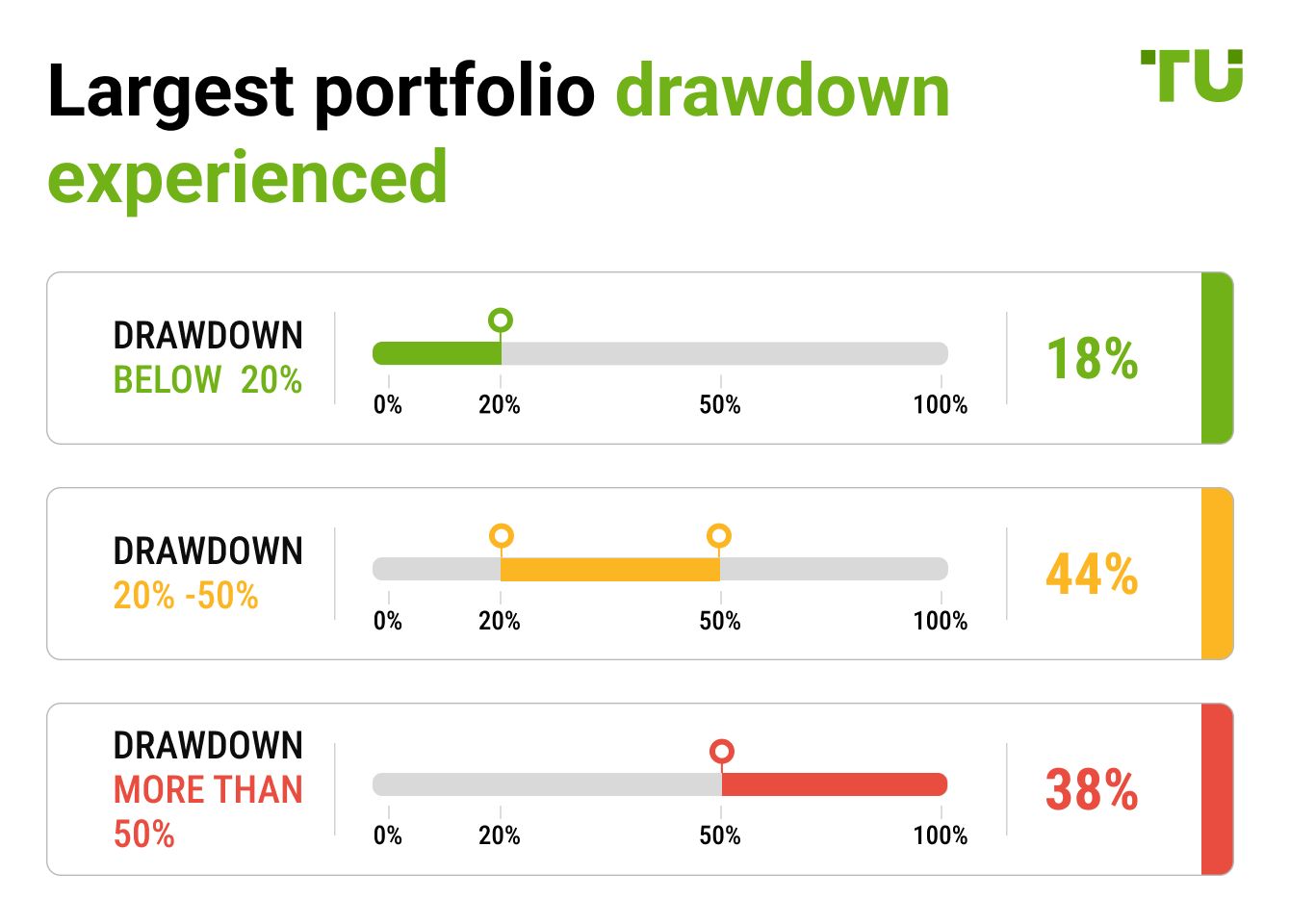 Largest portfolio drawdown experienced