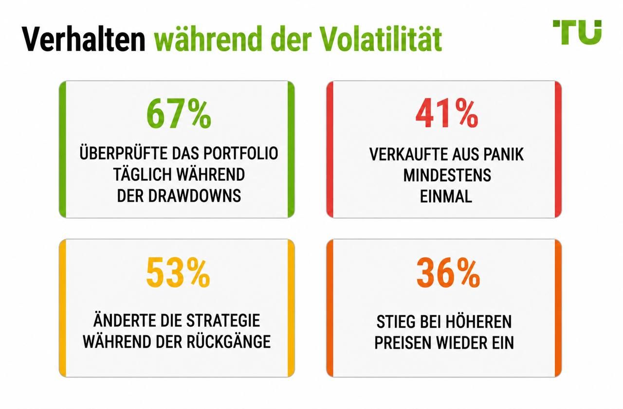 Verhalten während der Volatilität