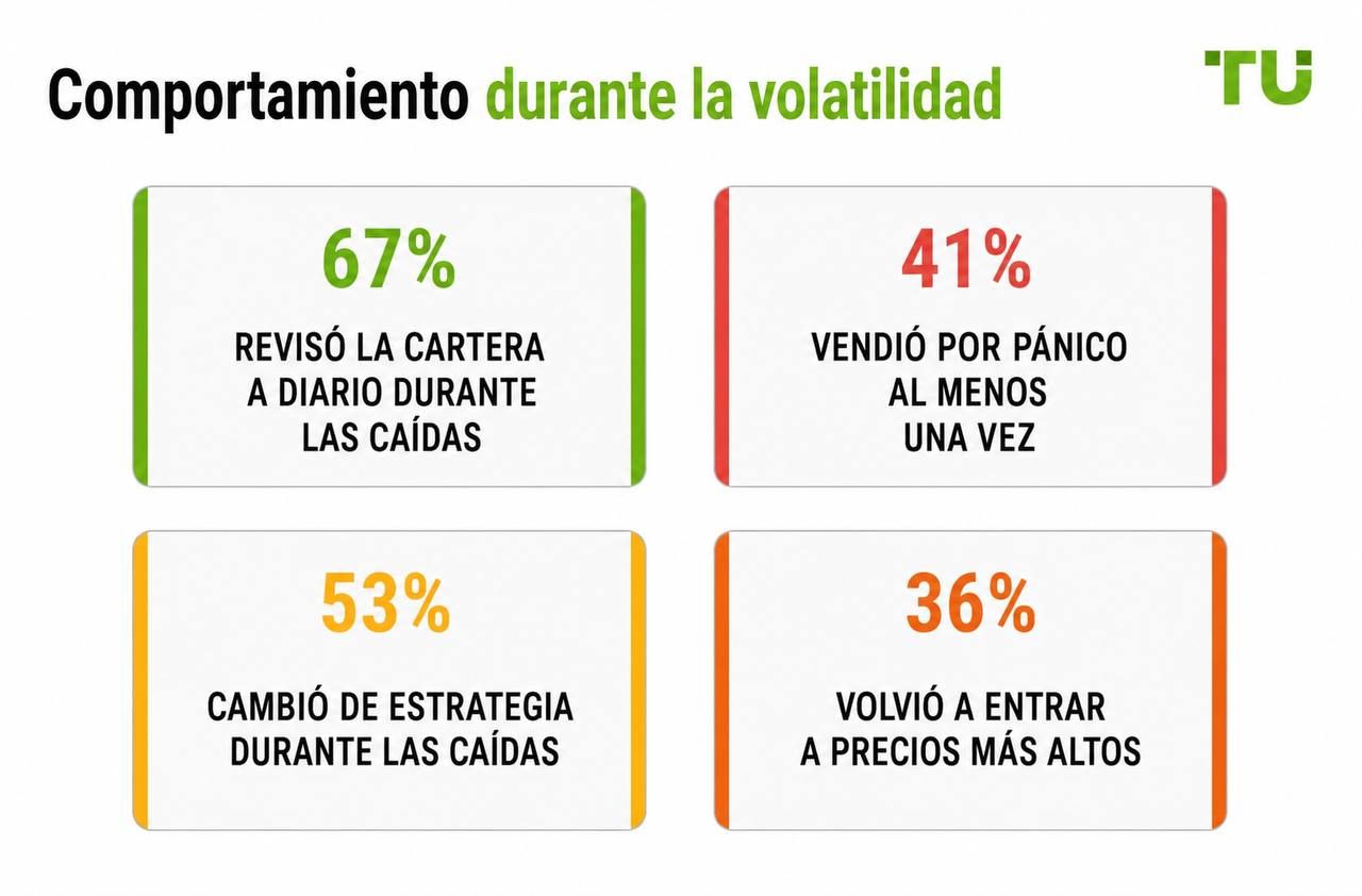 Comportamiento durante la volatilidad