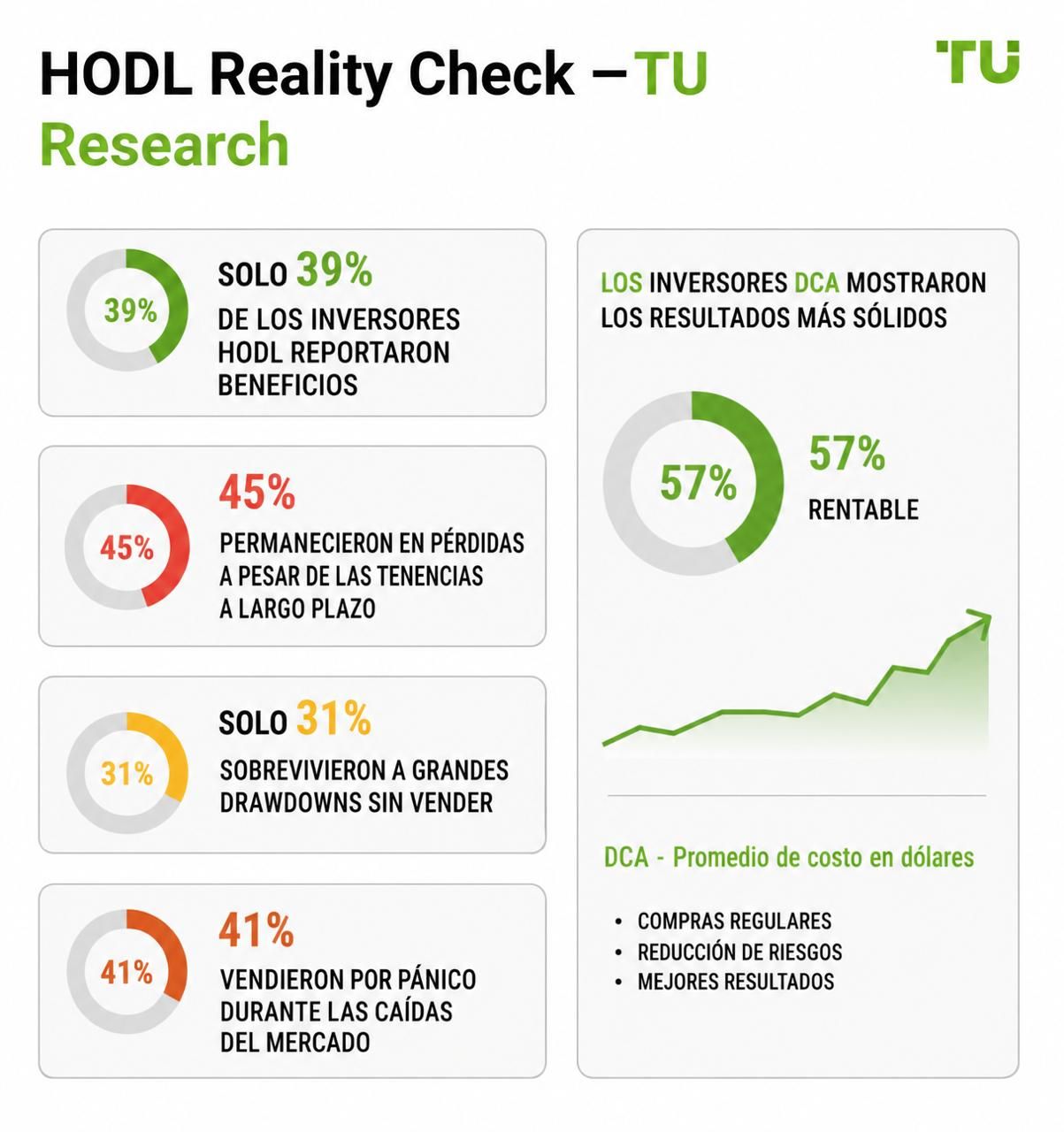 HODL Verificación de la realidad — Investigación de TU
