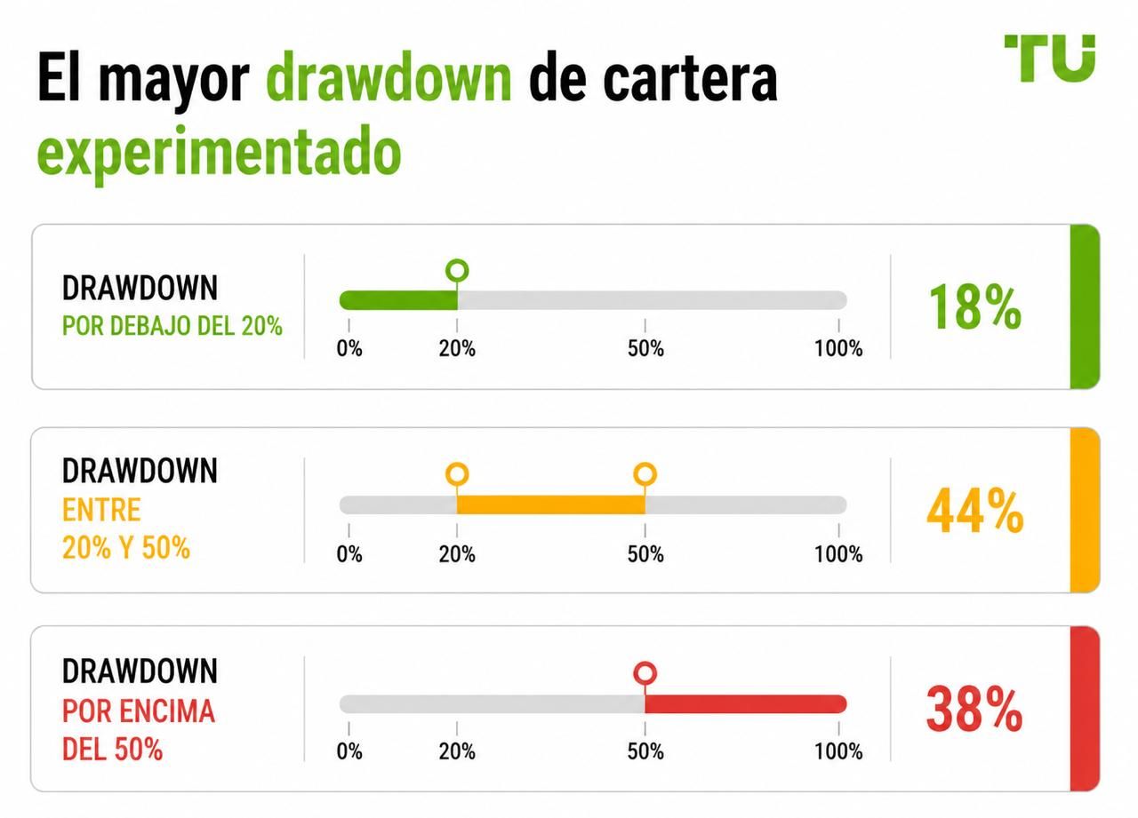 Mayor reducción de la cartera experimentada