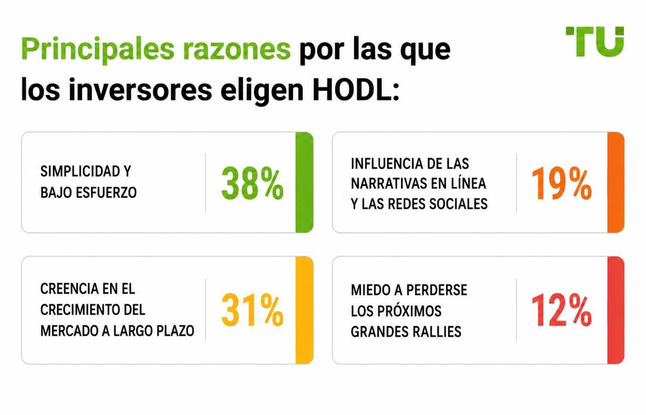 Principales razones por las que los inversores eligen HODL
