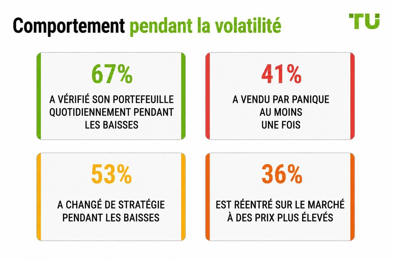 Comportement pendant la volatilité