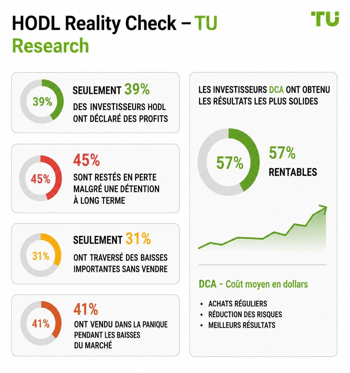 HODL : vérification de la réalité — Recherche TU