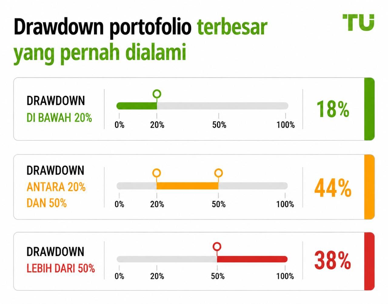 Penurunan portofolio terbesar yang pernah dialami