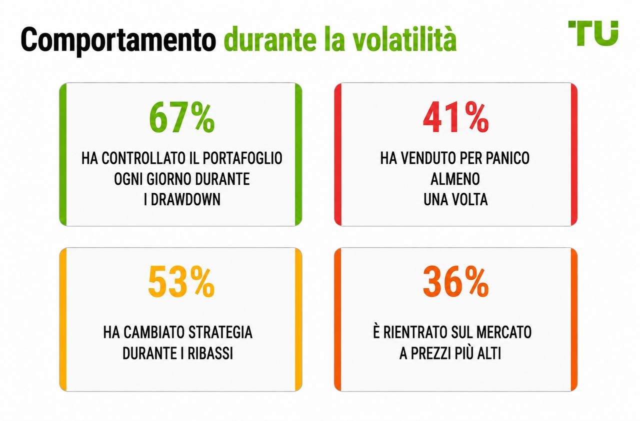 Comportamento durante la volatilità