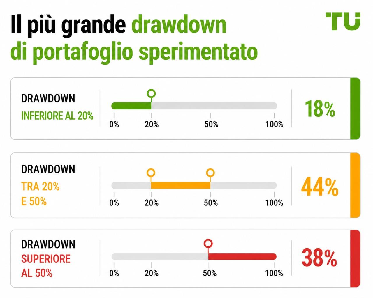 Massima perdita subita dal portafoglio