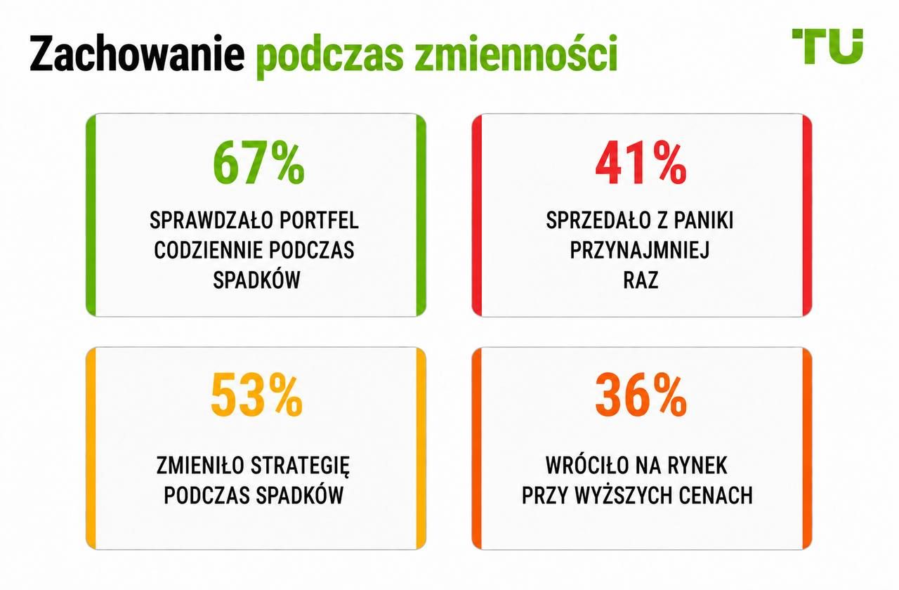 Zachowanie podczas zmienności