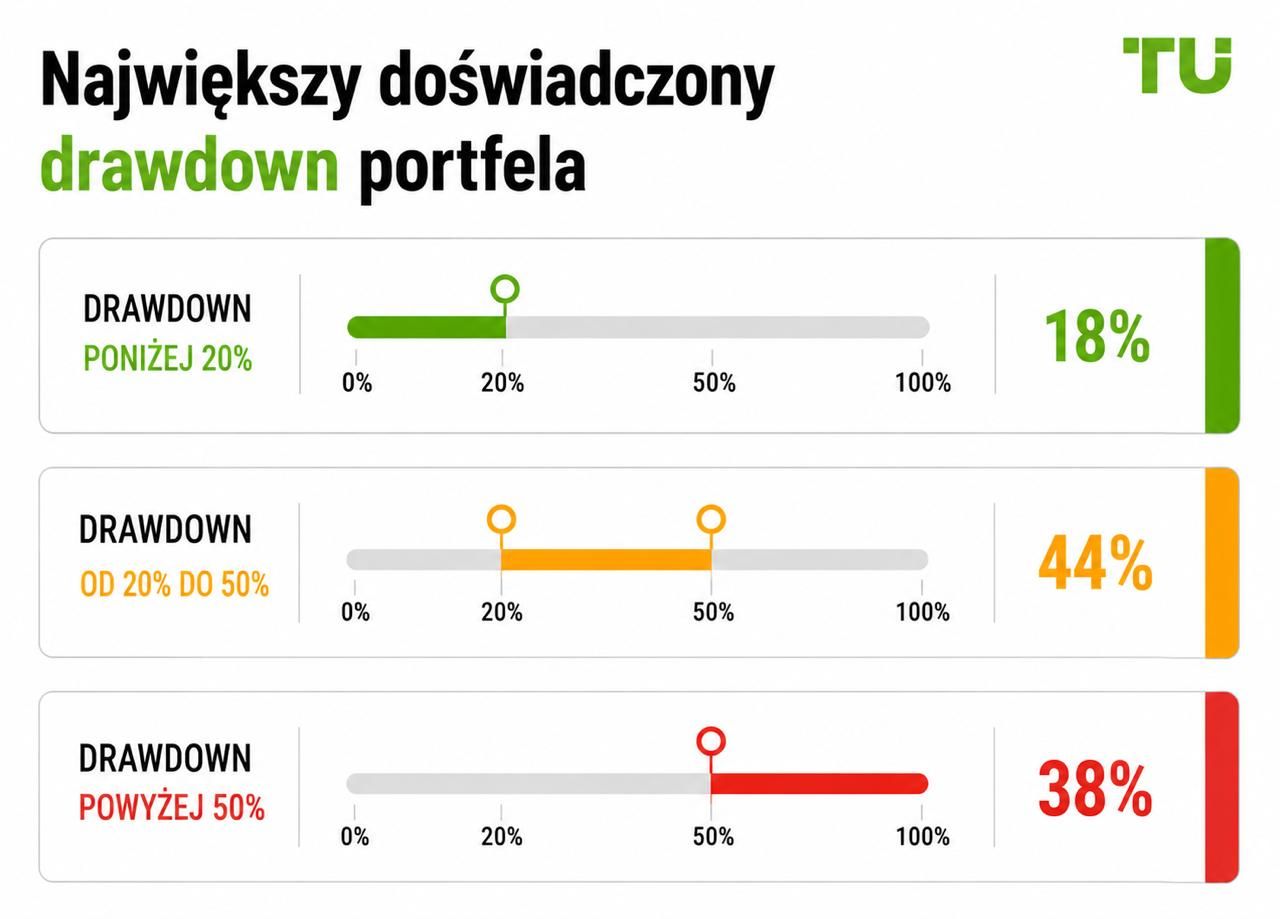 Największy doświadczony spadek wartości portfela