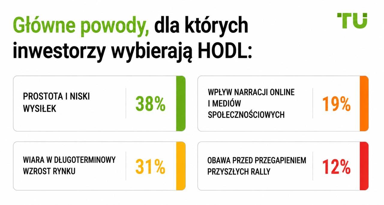 Główne powody, dla których inwestorzy wybierają HODL
