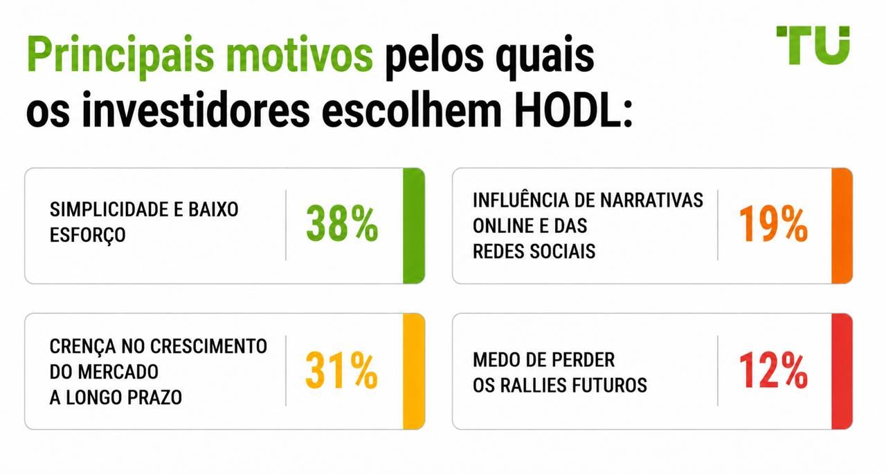 Principais razões pelas quais os investidores escolhem HODL