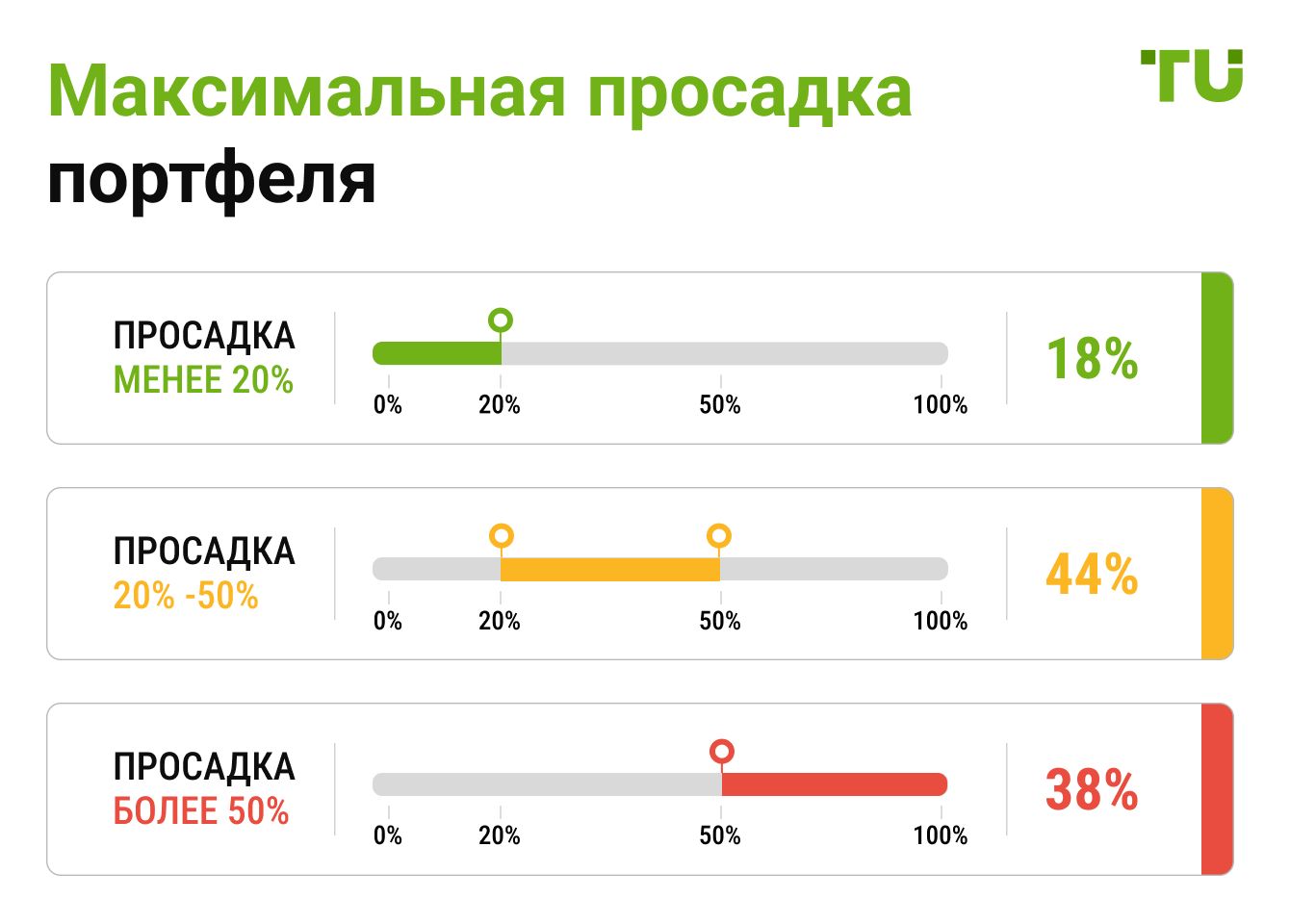 Максимальная просадка портфеля
