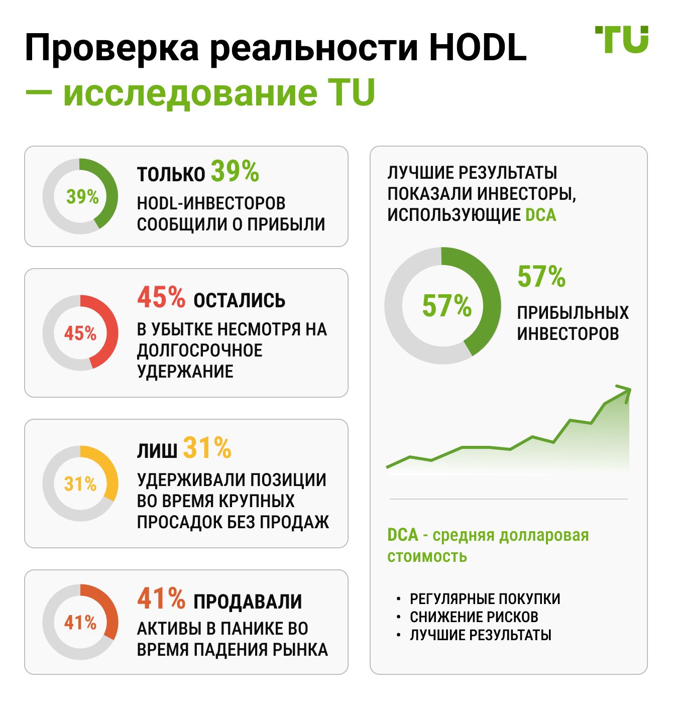 Проверка реальности HODL — исследование TU