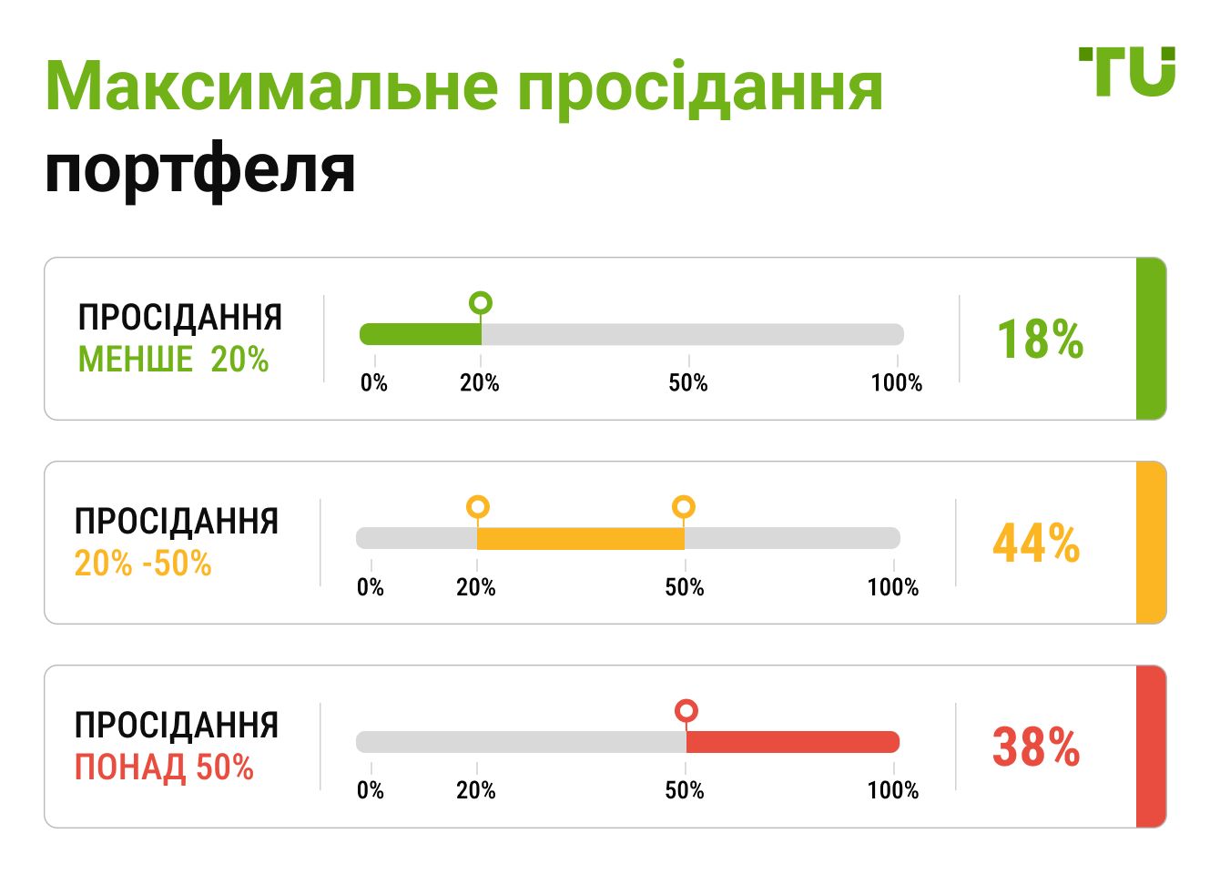 Максимальне просідання портфеля