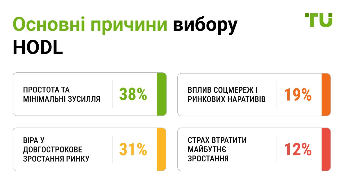 Основні причини вибору HODL
