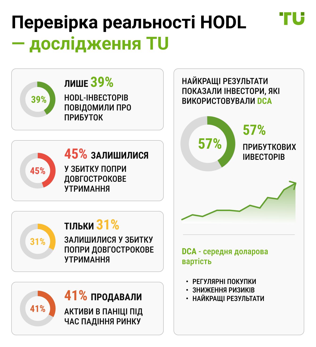 Перевірка реальності HODL — дослідження TU