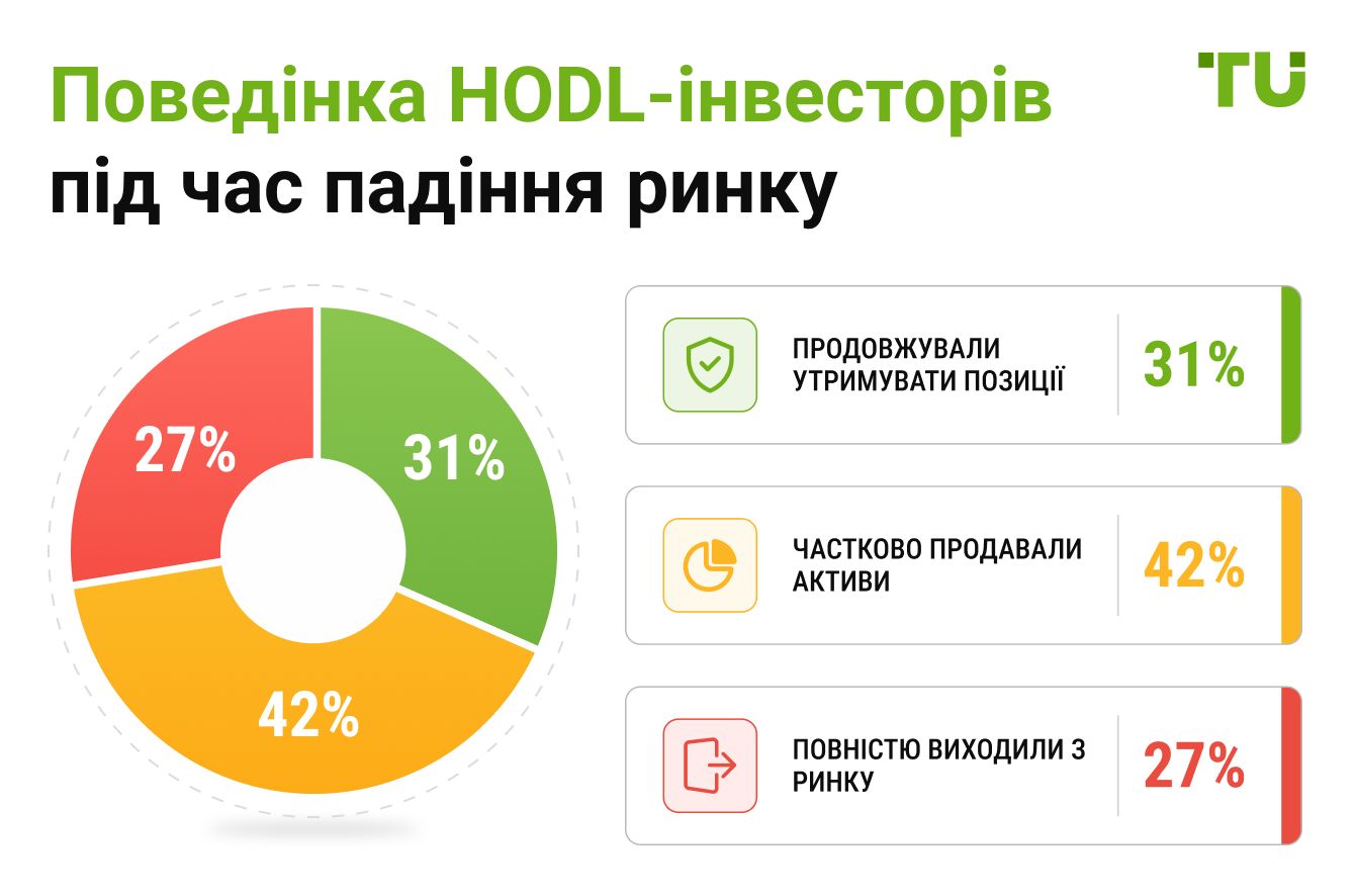 Поведінка HODL-інвесторів під час падіння ринку