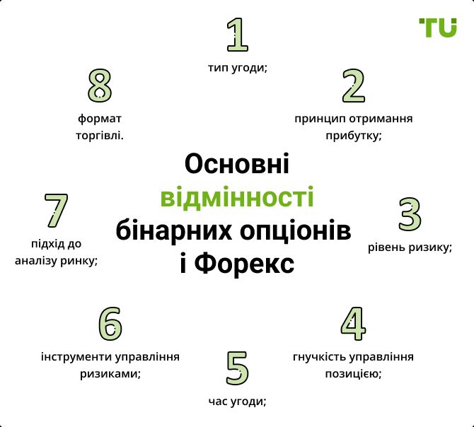 Основні відмінності бінарних опціонів і Форекс