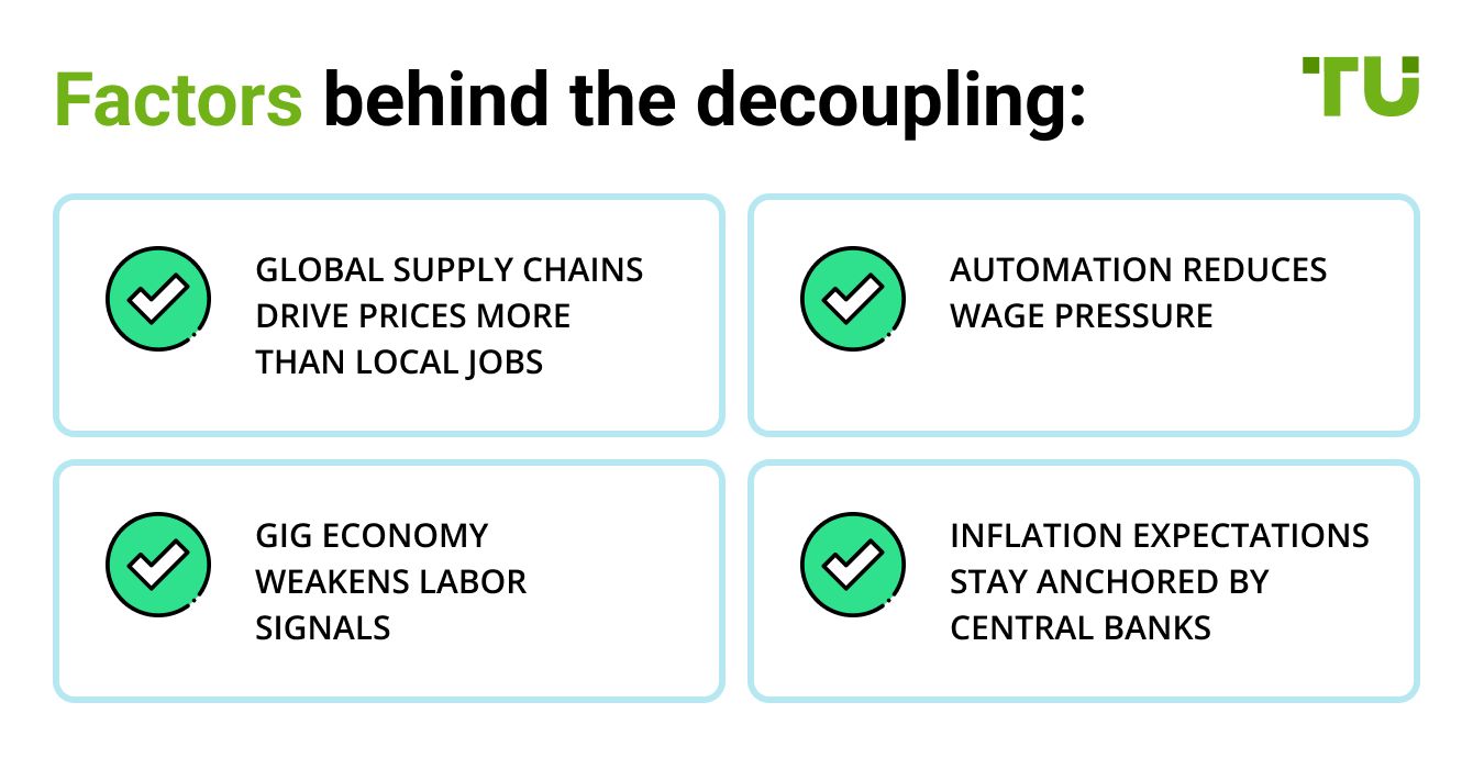 Factors behind the decoupling