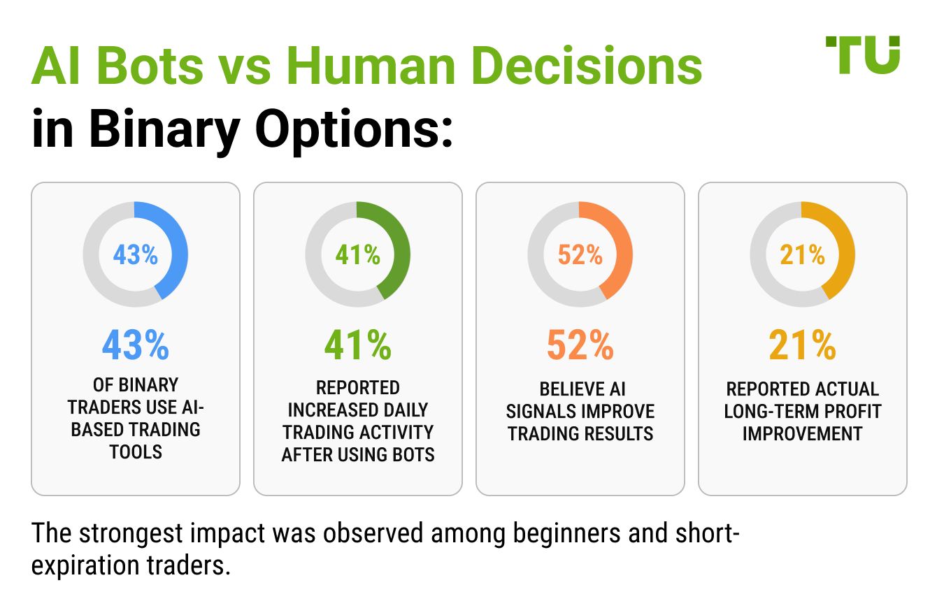 AI Bots vs Human Decisions in Binary Options