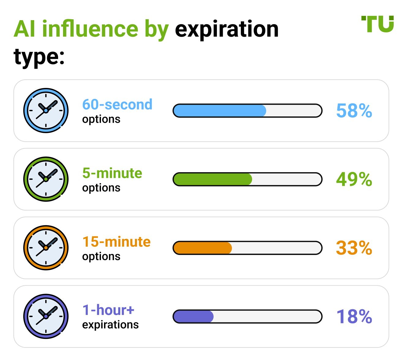 AI influence by expiration type