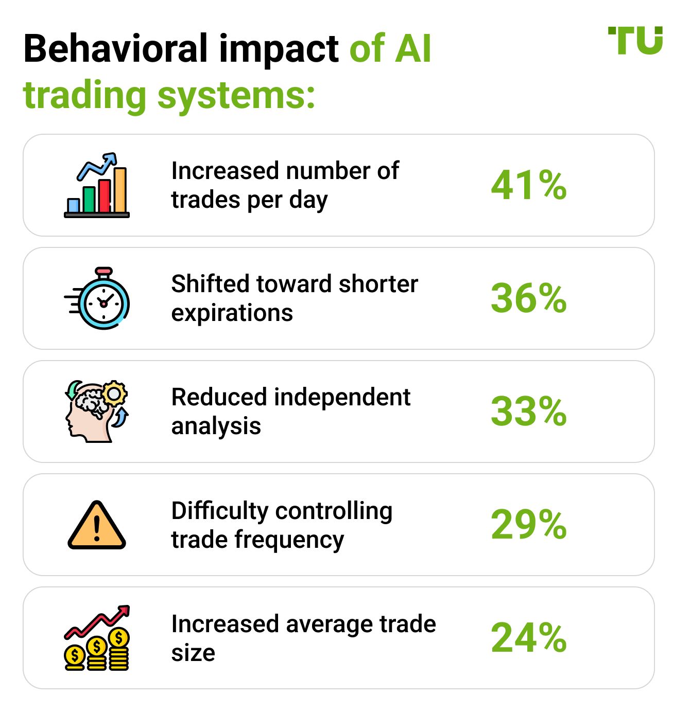 Behavioral impact of AI trading systems