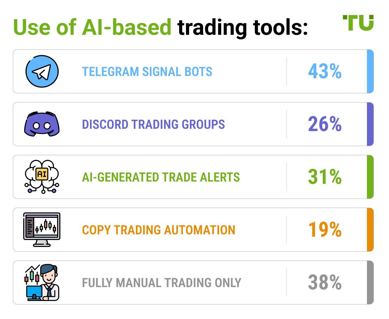 Use of AI-based trading tools
