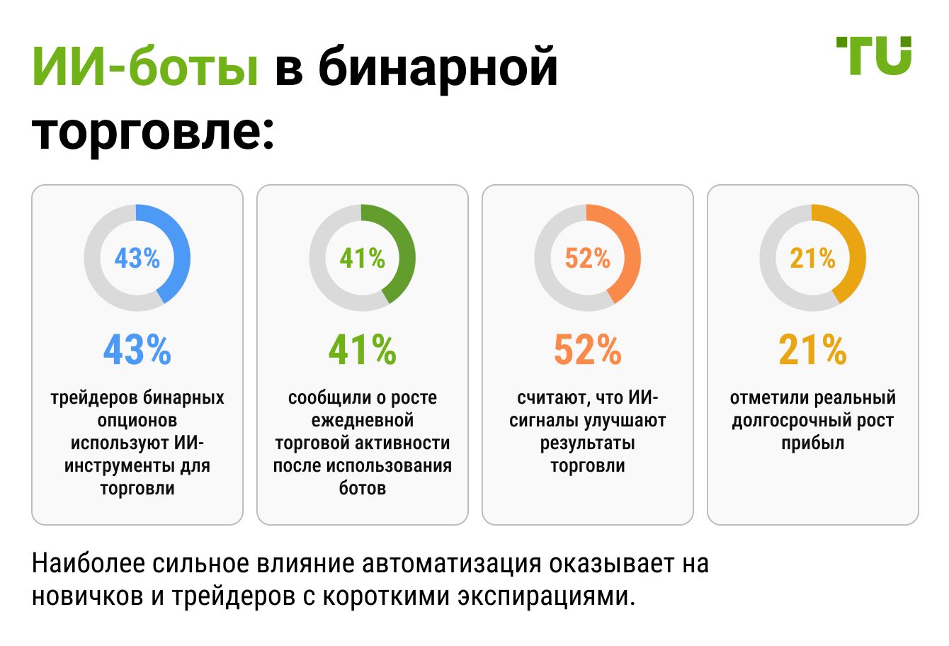 ИИ-боты в бинарной торговле