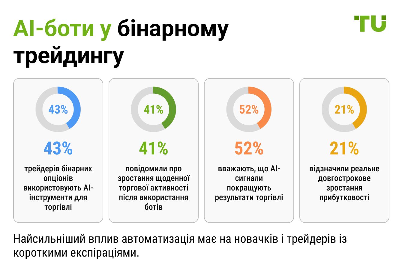 AI-боти у бінарному трейдингу