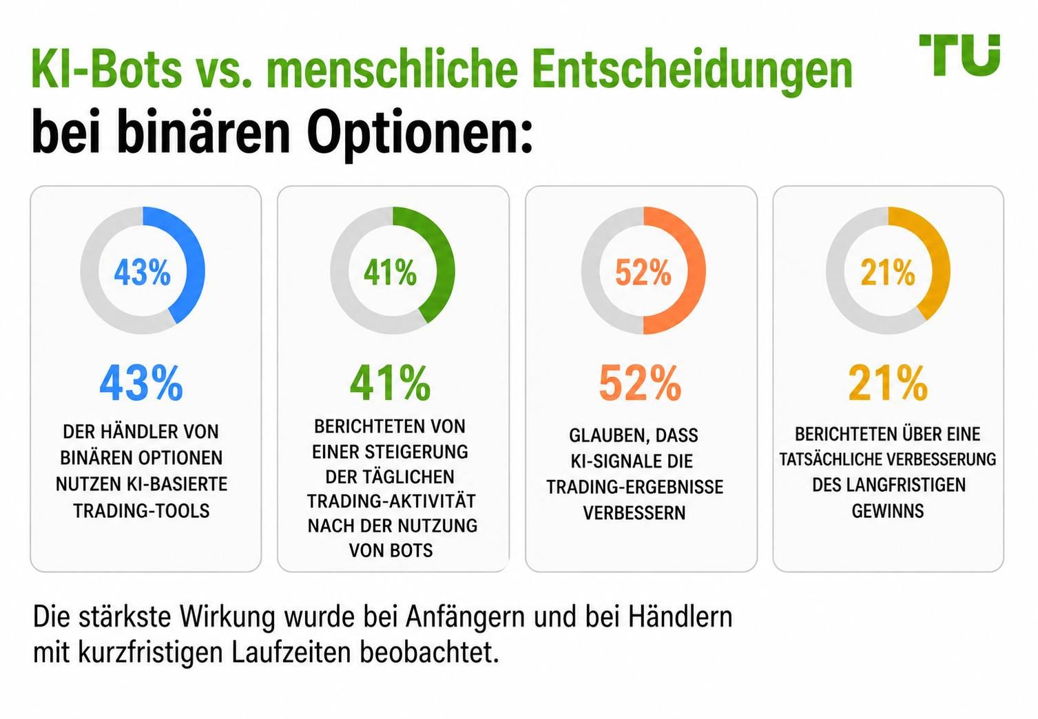 KI-Bots vs. menschliche Entscheidungen im Binäroptionshandel
