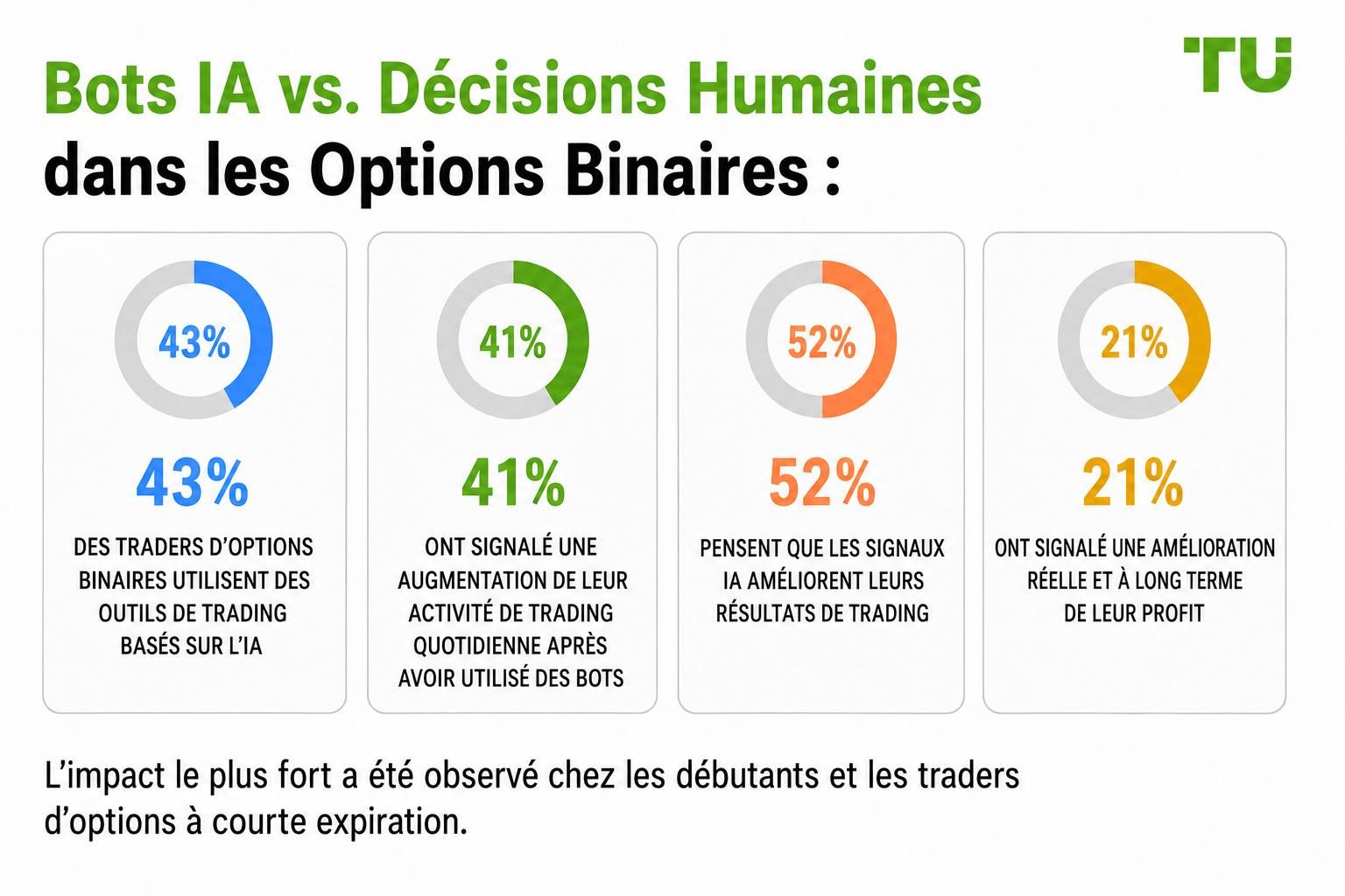 Bots IA vs décisions humaines dans les options binaires