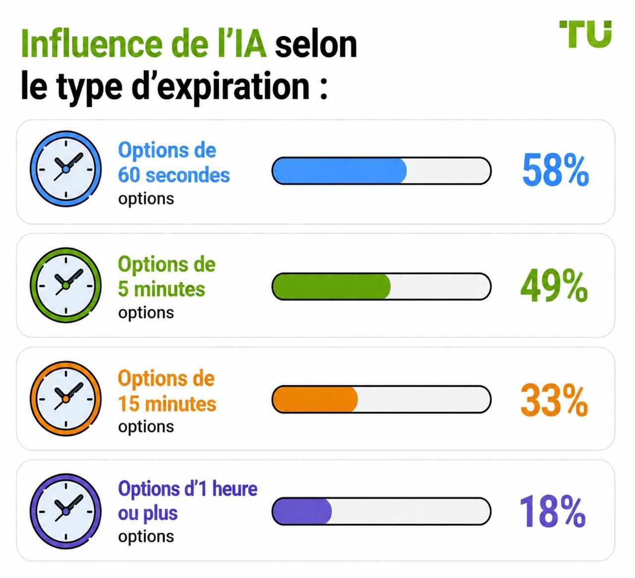Influence de l’IA selon le type d’échéance