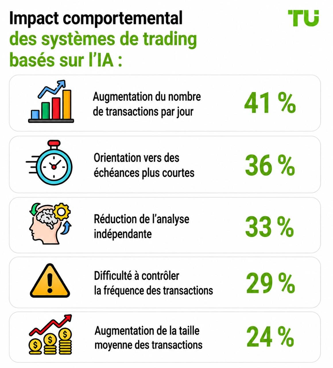 Impact comportemental des systèmes de trading IA