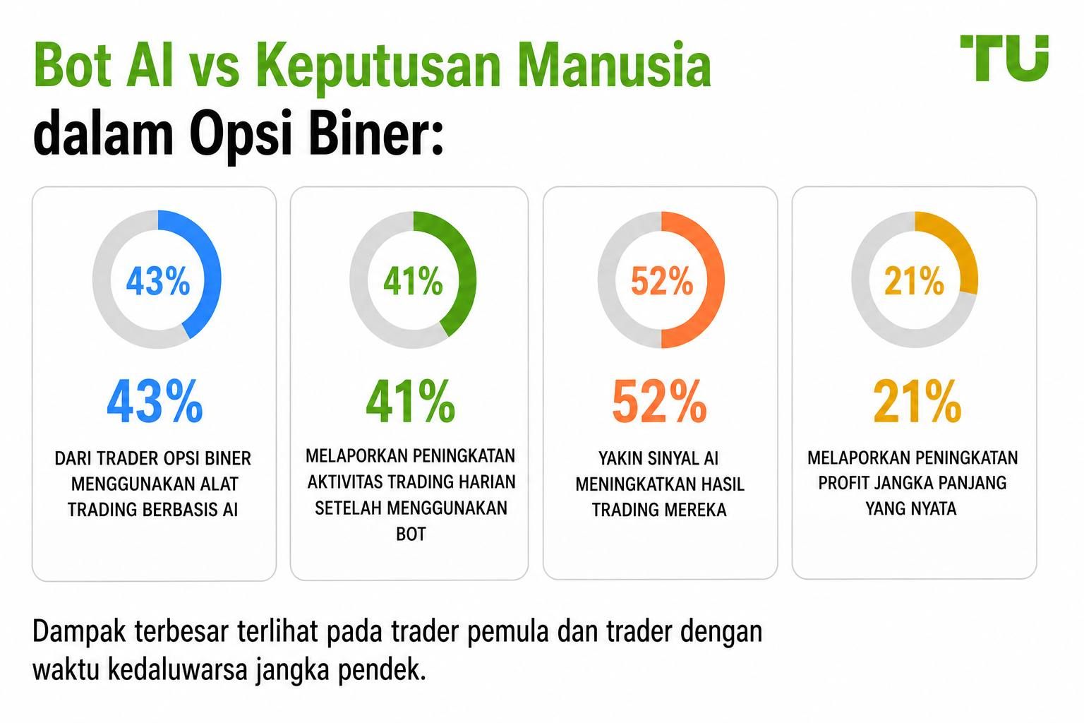 Bot AI vs Keputusan Manusia dalam Binary Options