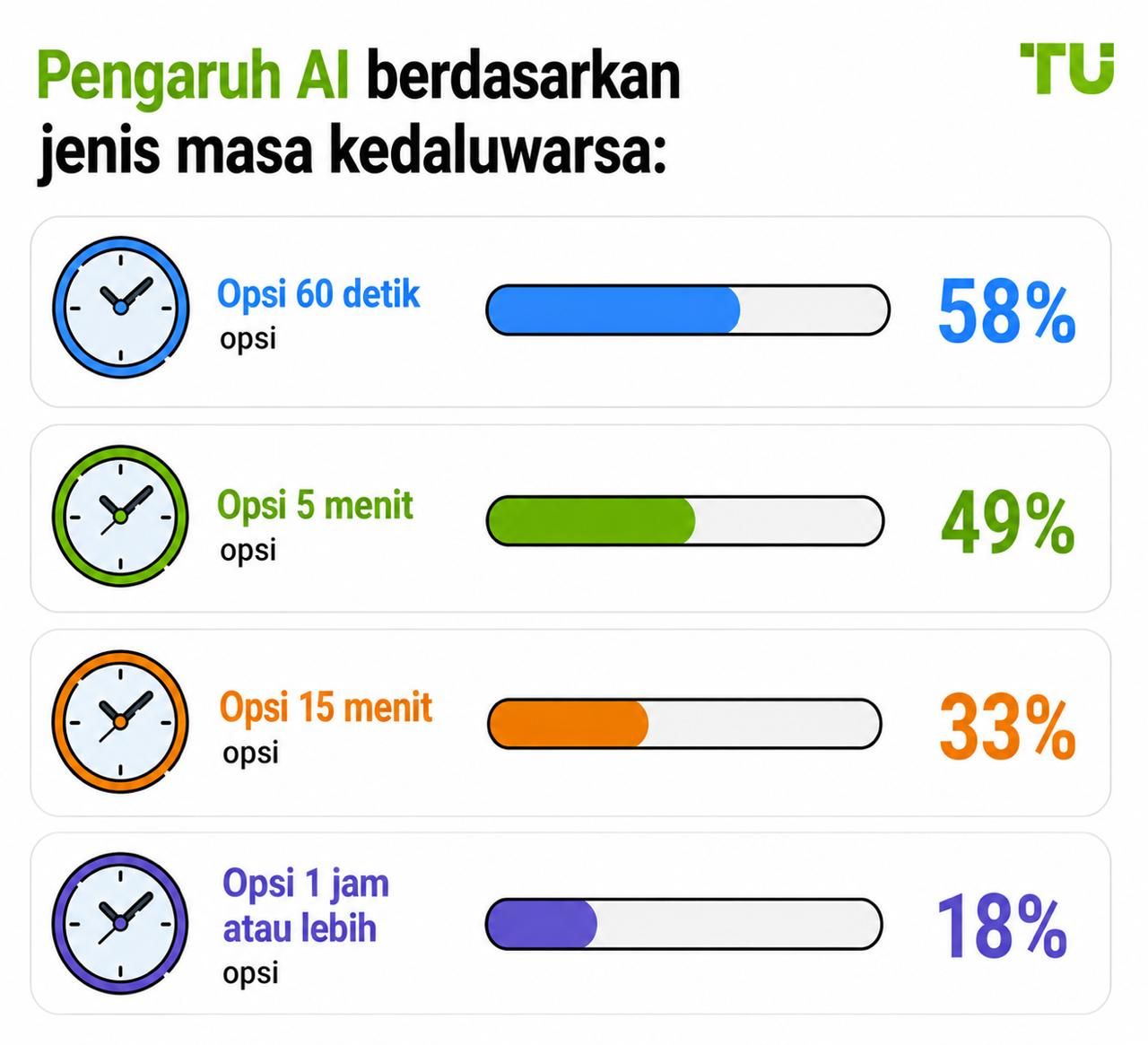 Pengaruh AI berdasarkan jenis kedaluwarsa
