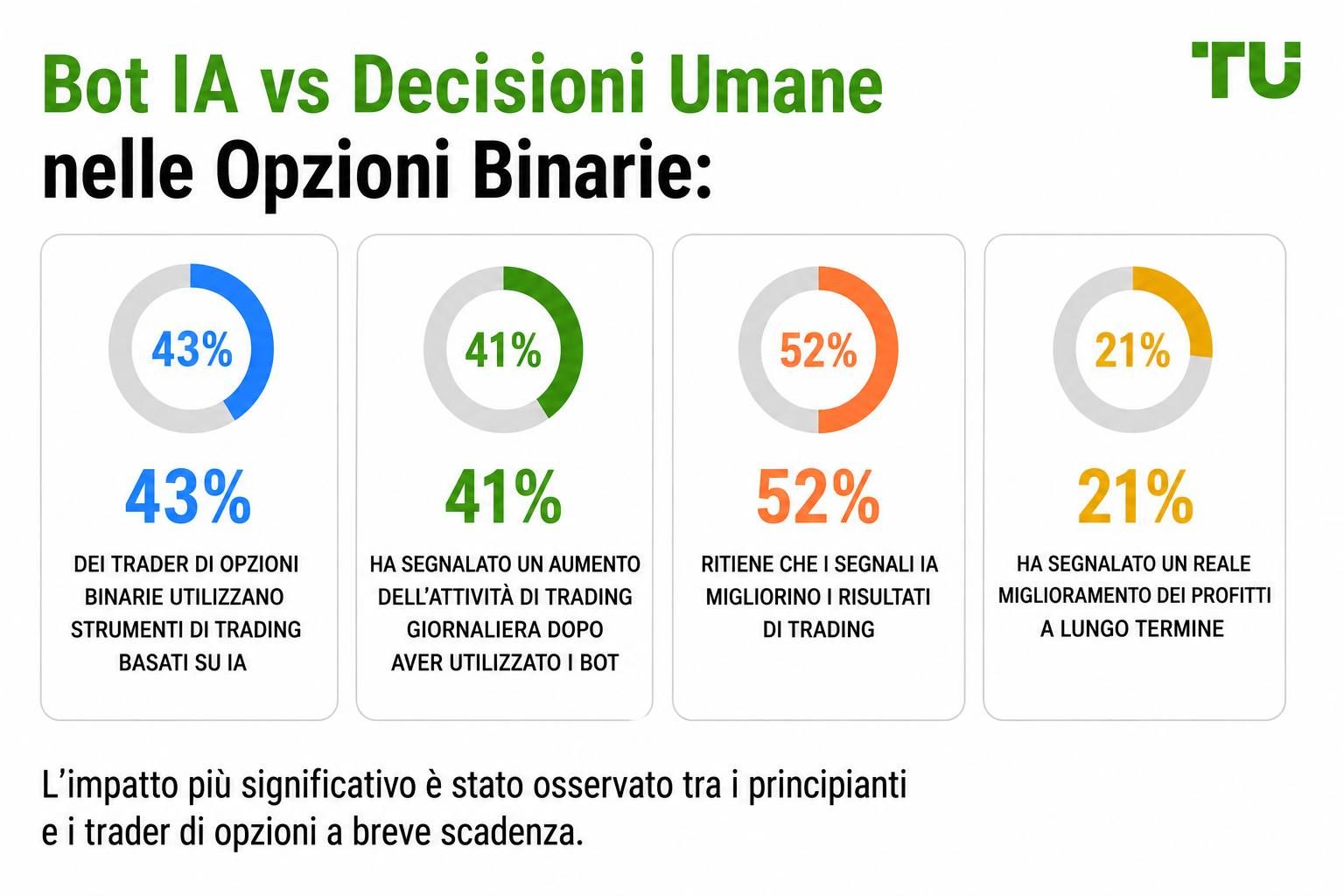 Bot AI vs decisioni umane nelle opzioni binarie