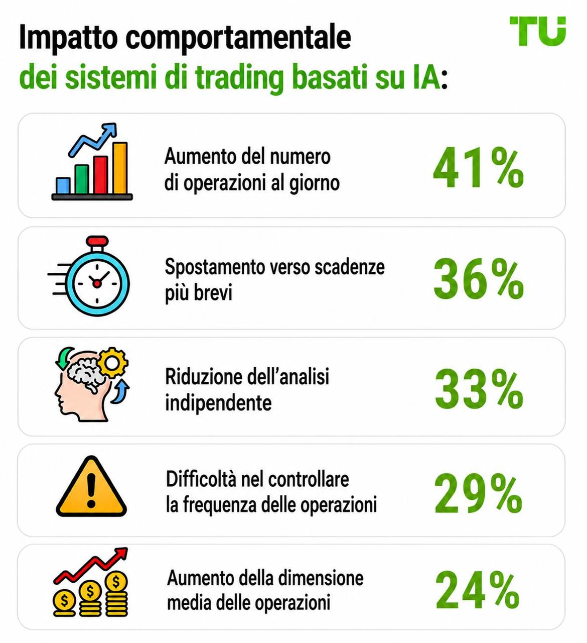 Impatto comportamentale dei sistemi di trading AI