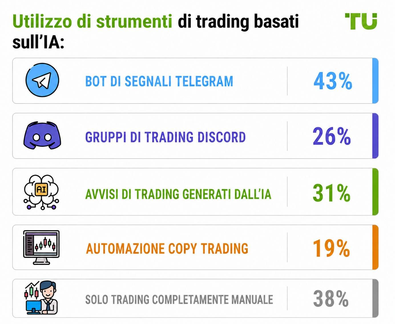 Utilizzo di strumenti di trading basati su AI