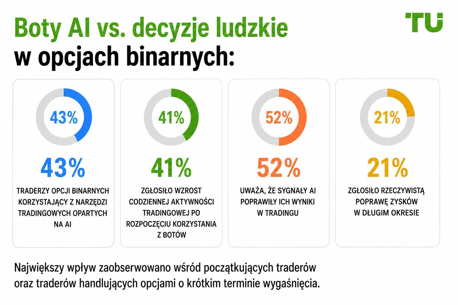 Boty AI kontra decyzje człowieka w opcjach binarnych
