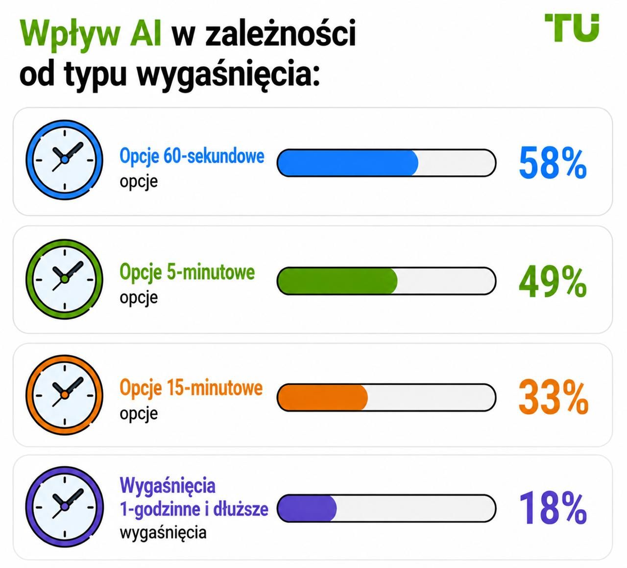 Wpływ AI według typu wygaśnięcia