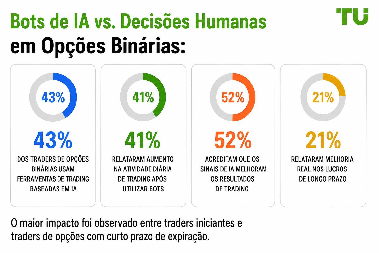 Bots de IA vs Decisões Humanas em Opções Binárias